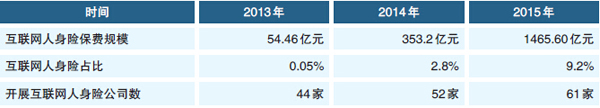 2015年互联网人身险市场发展概况.jpg